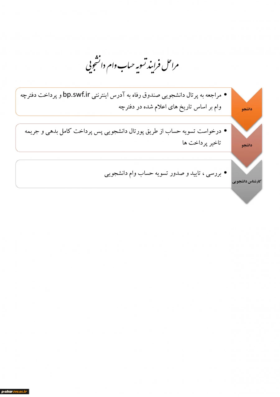 فرآیند تسویه وام دانشجویی